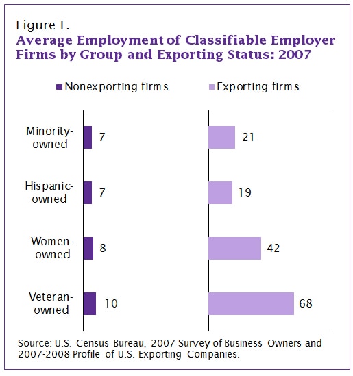 Figure 1. Average Employment of Classifiable Employer Firms by Group and Exporting Status: 2007