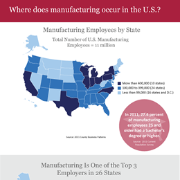 Manufacturing in America: 2013