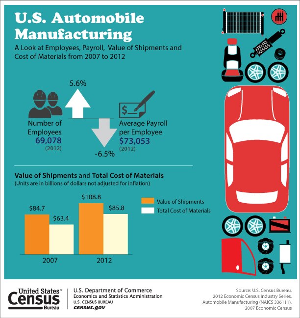 U.S. Automobile Manufacturing