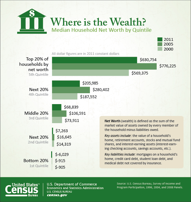 Where is the Wealth?