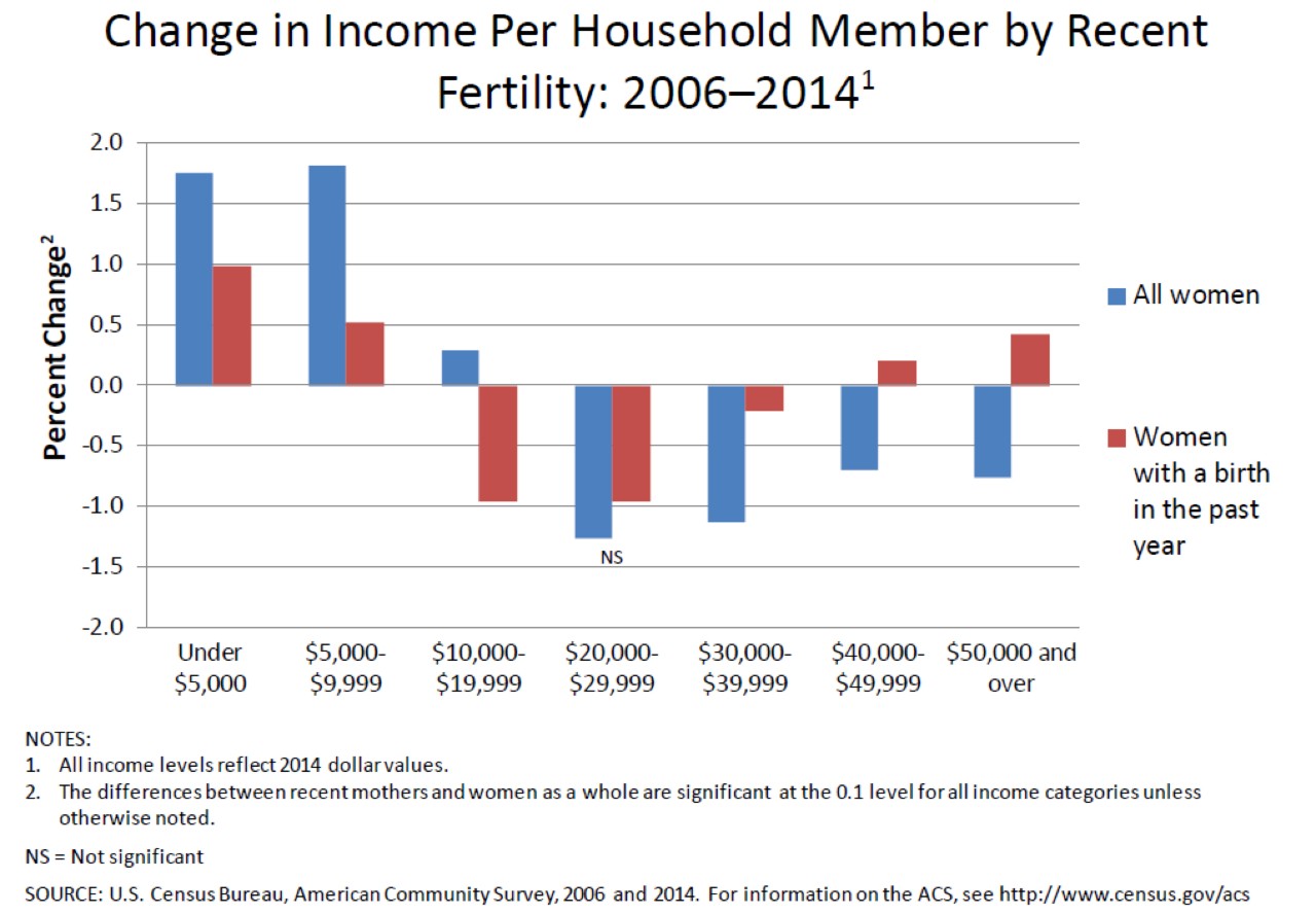 Change in Income Per Household Member by Recent Fertility: 2006-2014