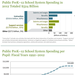 Spending on Education
