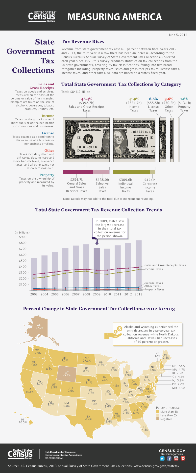 Measuring America: State Government Tax Collections