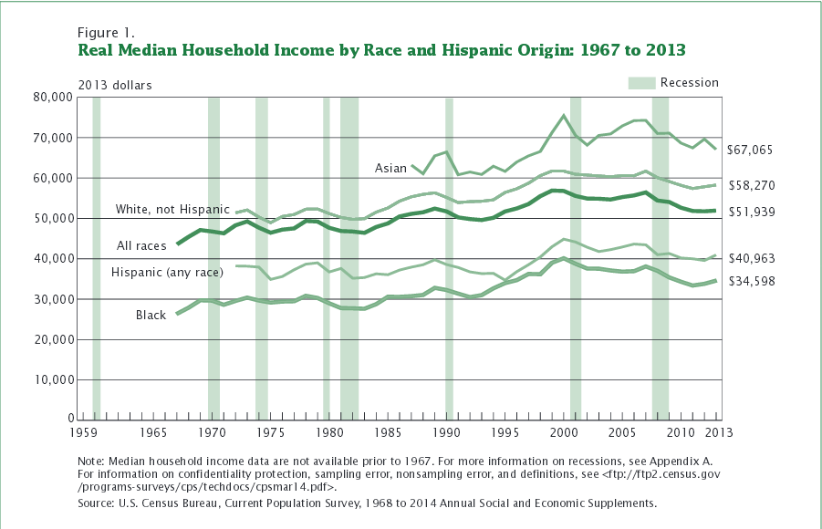 Real Media Household Income by Race and Hispanic Origin 1967 to 2013