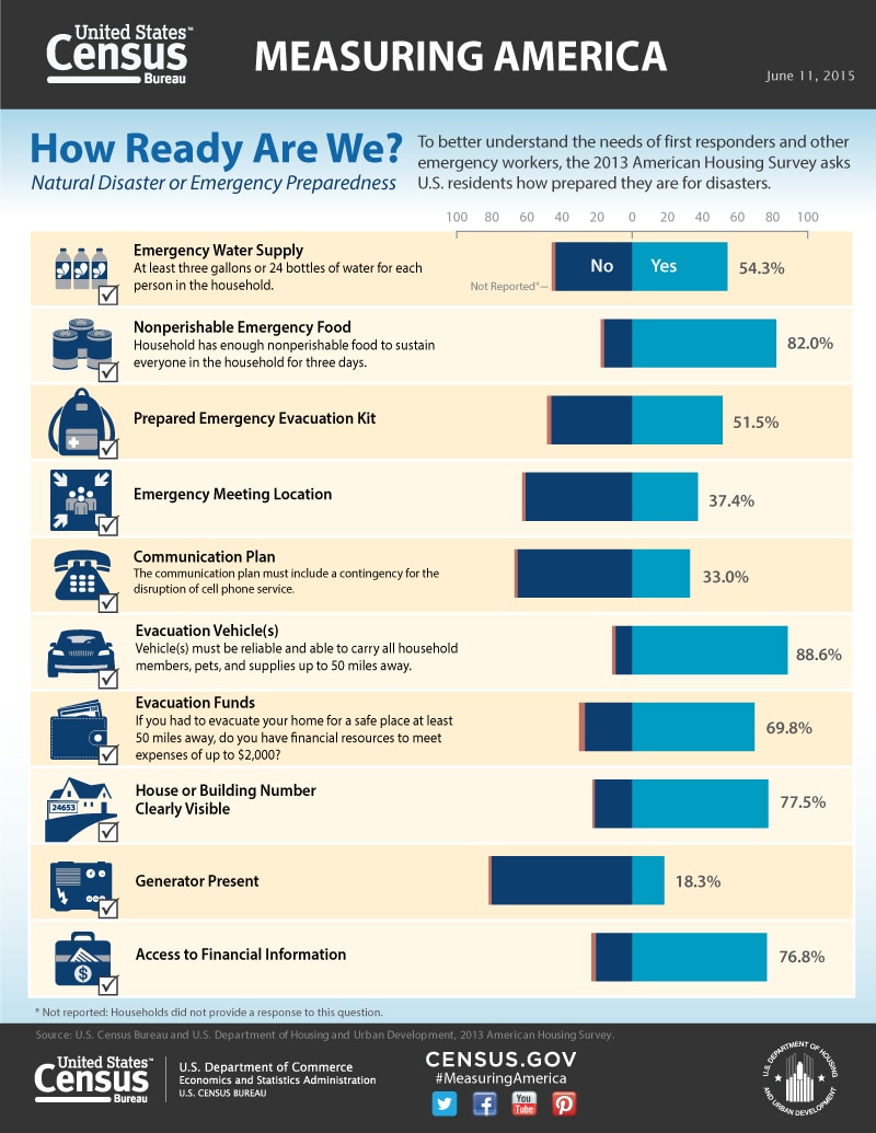 Measuring America: How Ready Are We?