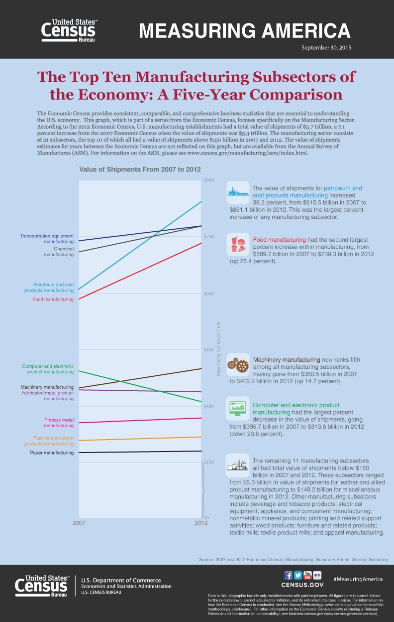 Measuring America: The Top Ten Manufacturing Subsectors of the Economy: A Five-Year Comparison