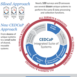 The U.S. Census Bureau is moving to a smarter, more cost-effective way of managing core Information Technology aspects of censuses and surveys.