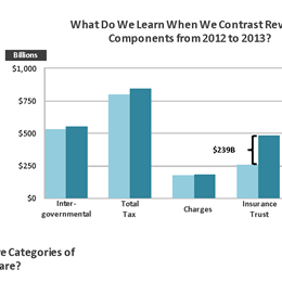 Why Did Revenue Exceed Expenditure by $210 Billion in 2013 for State Governments?
