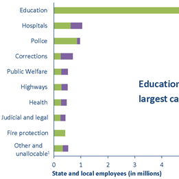Where do state and local government employees work?