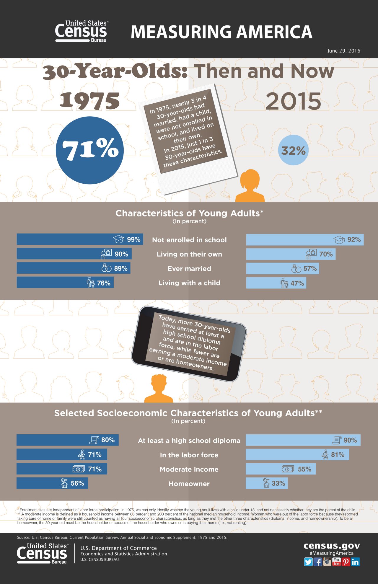 Measuring America: 30-Year-Olds: Then and Now