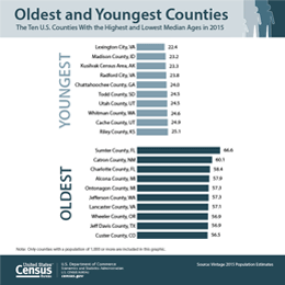 Oldest and Youngest Counties