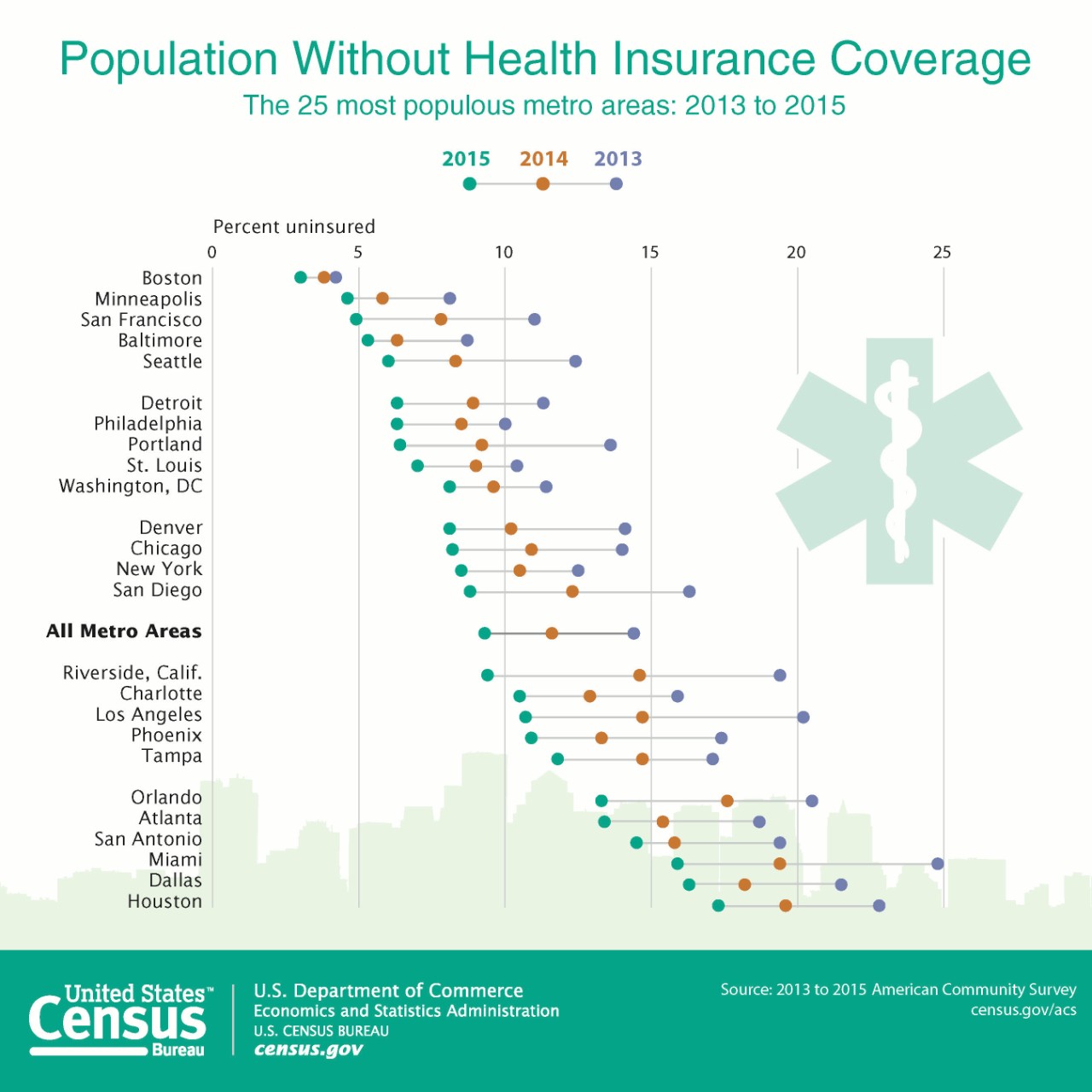 Population Without Health Insurance Coverage