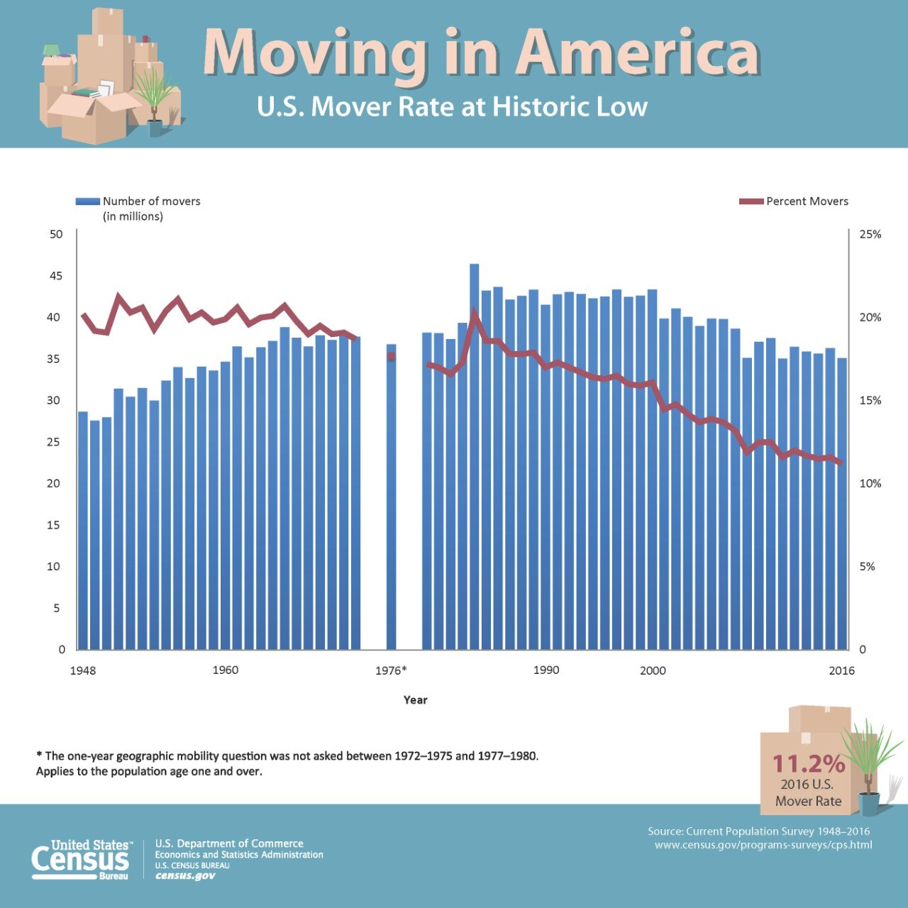 Moving in America