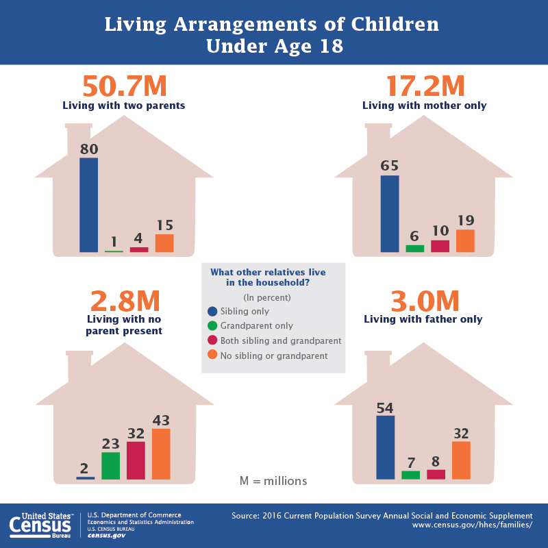 Living Arrangements of Children Under Age 18