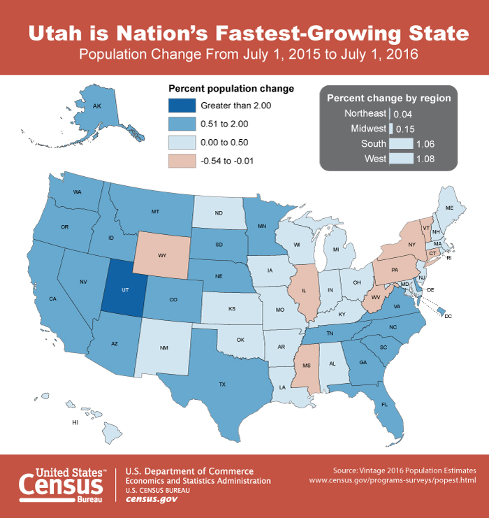 Utah is Nation's Fastest-Growing State