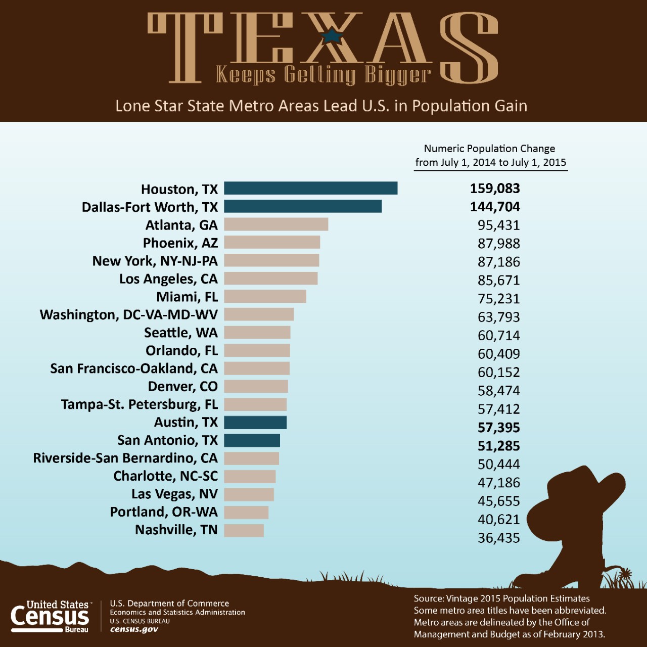 Texas Keeps Getting Bigger