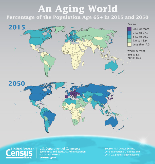 An Aging World