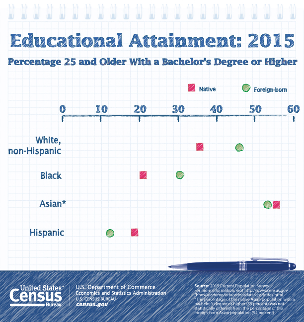 Educational Attainment: 2015