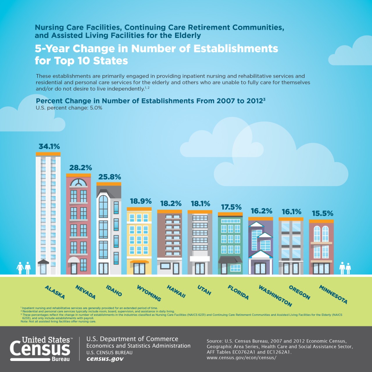 5-Year Change in Number of Establishments for Top 10 States