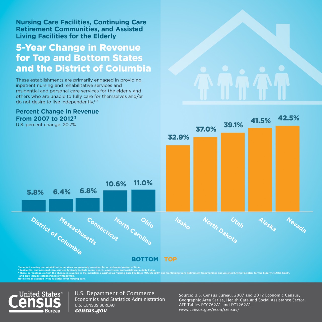 5-Year Change in Revenue for Top and Bottom States and the District of Columbia