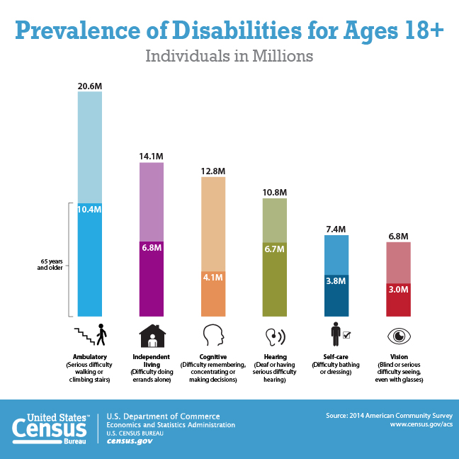 Prevalence of Disabilities for Ages 18+