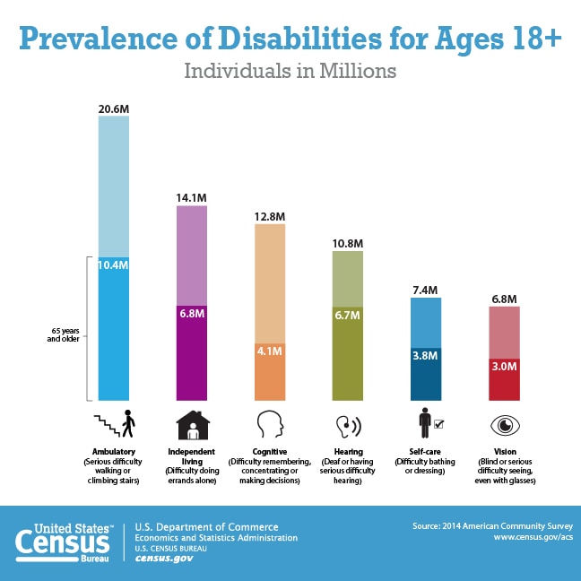 Prevalence of Disabilities for Ages 18+