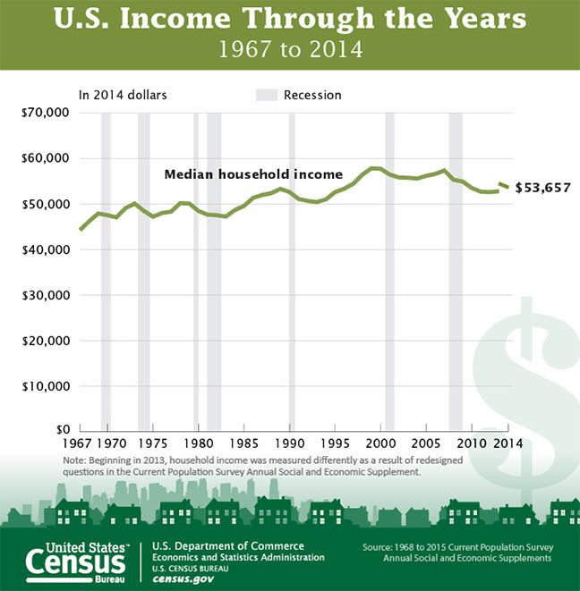 Facts for Features: Labor Day Graphic: U.S. Income Through the Years