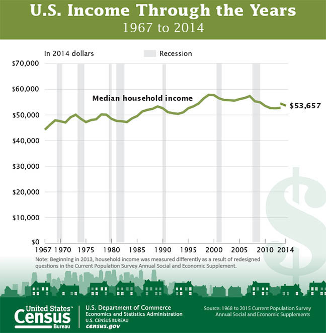 Facts for Features: Labor Day Graphic: U.S. Income Through the Years