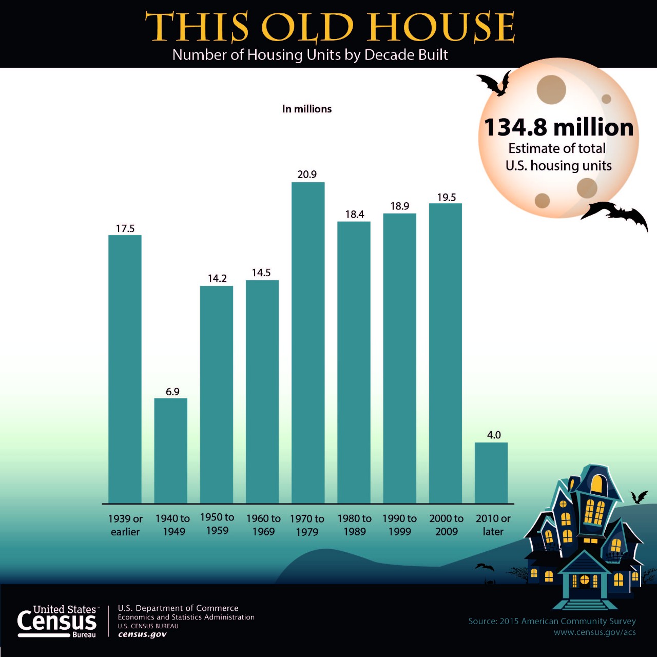 This Old House - Number of Housing Units by Decade Built
