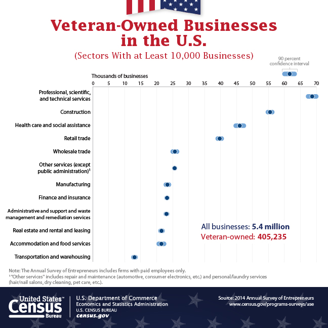 Veteran-Owned Businesses in the U.S.