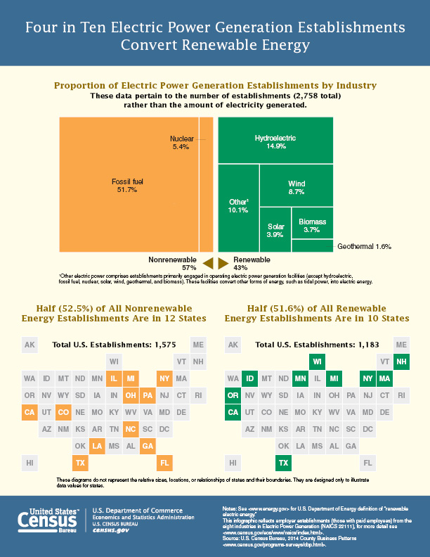 Four in Ten Electric Power Generation Establishments Convert Renewable Energy