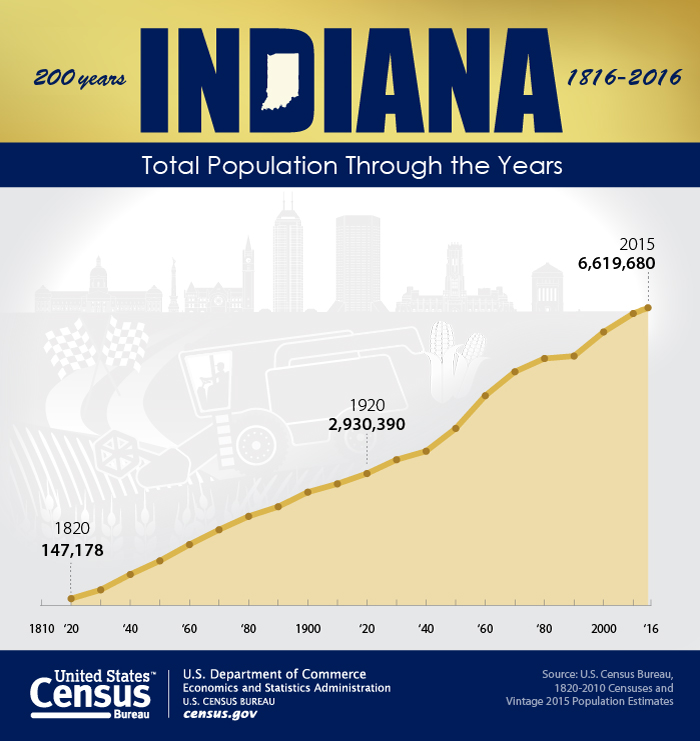 Indiana Bicentennial: Total Population Through the Years