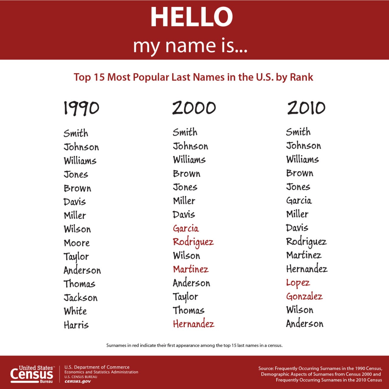 Hello my name is.... (Top 15 Most Popular Last Names in the U.S. by Rank)
