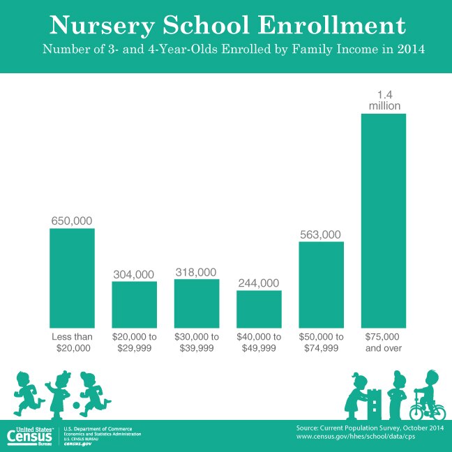 Nursery School Enrollment