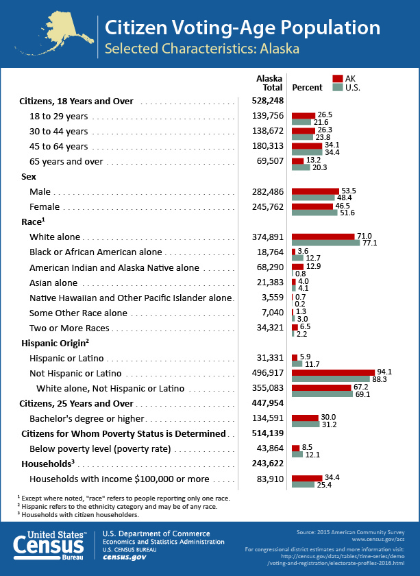 Citizen Voting-Age Population: Alaska
