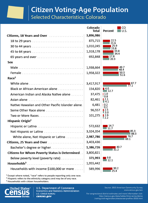 Citizen Voting-Age Population: Colorado
