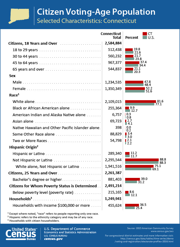Citizen Voting-Age Population: Connecticut
