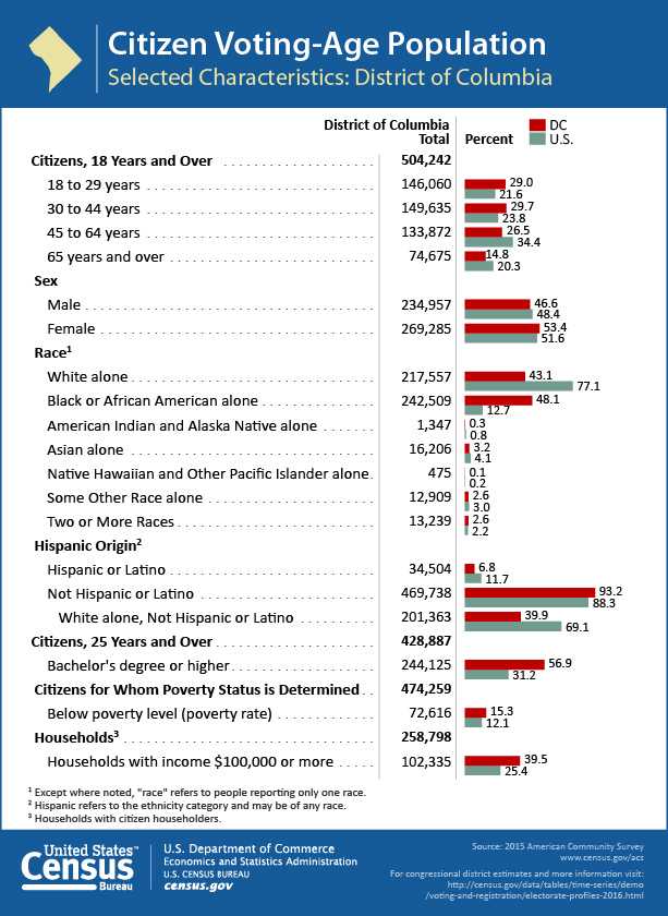 Citizen Voting-Age Population: District of Columbia