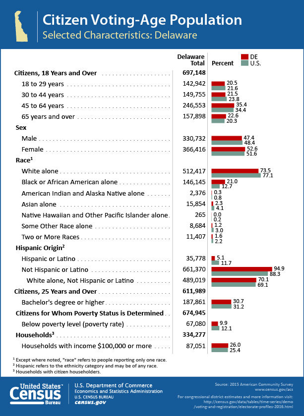 Citizen Voting-Age Population: Delaware