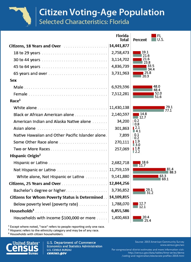 Citizen Voting-Age Population:Florida