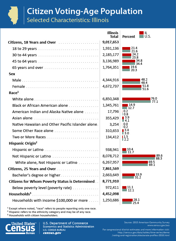 Citizen Voting-Age Population: Illinois