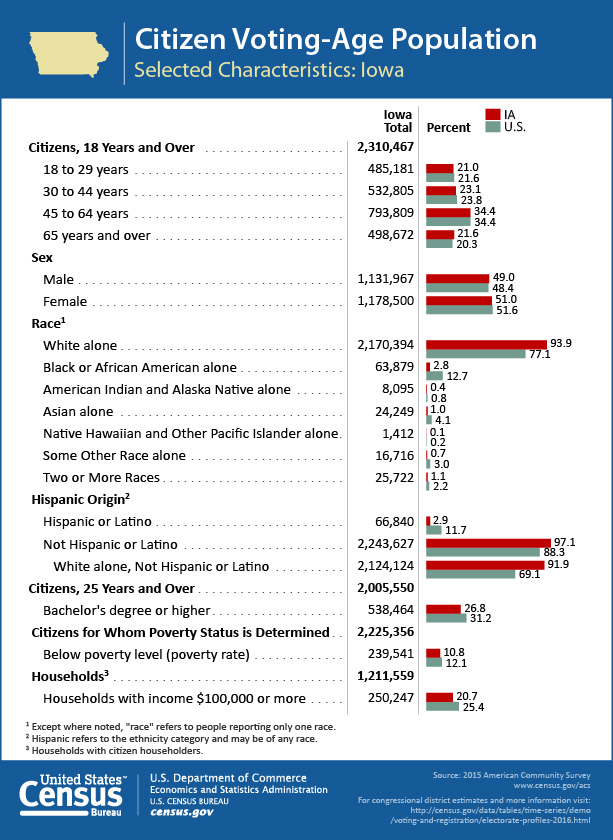 Citizen Voting-Age Population: Iowa