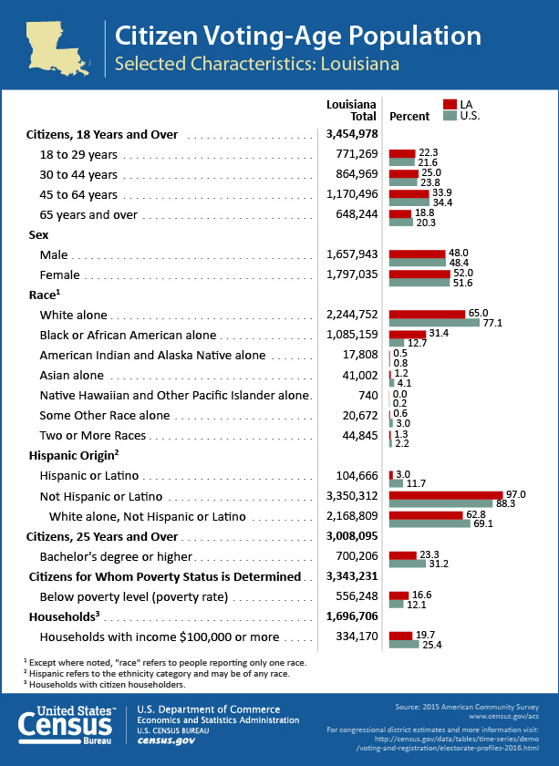 Citizen Voting-Age Population: Louisiana