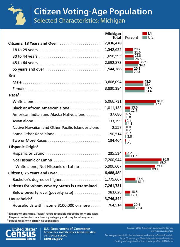 Citizen Voting-Age Population: Michigan