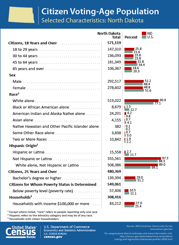 Citizen Voting-Age Population: North Dakota