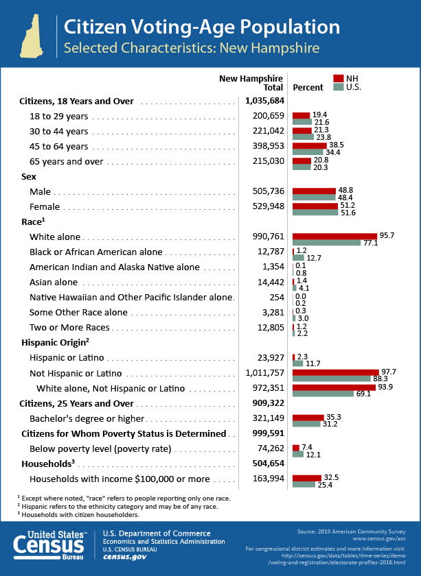 Citizen Voting-Age Population: New Hampshire