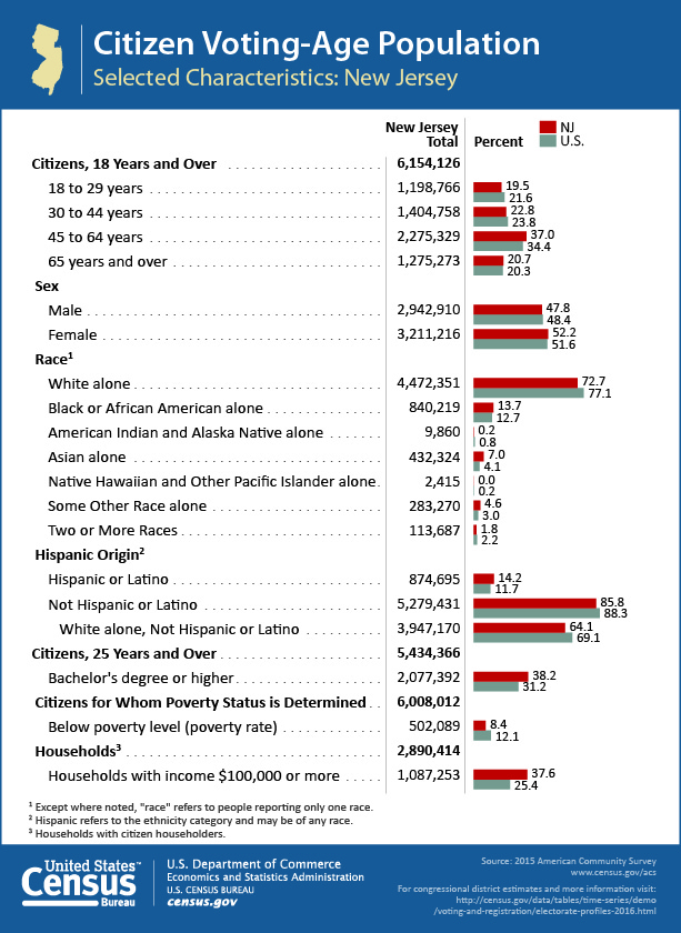 Citizen Voting-Age Population: New Jersey