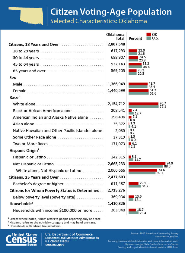 Citizen Voting-Age Population: Oklahoma