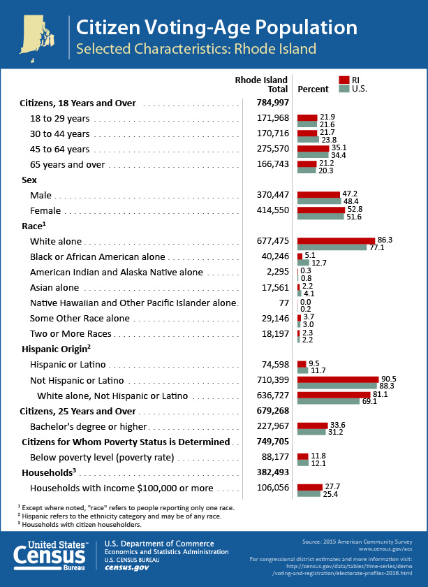 Citizen Voting-Age Population: Rhode Island