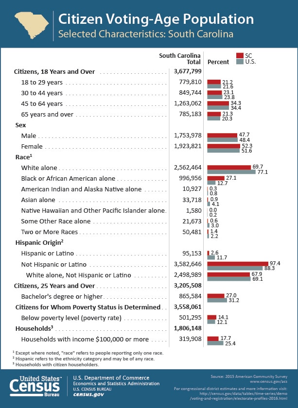 Citizen Voting-Age Population: South Carolina